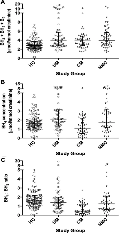 Urine biopterin concentrations at enrollment in the 4 clinical groups.