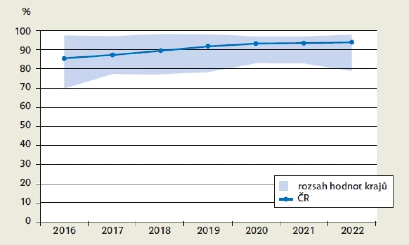Pokrytí screeningem sluchu u živě narozených v letech 2016–2022, mezikrajové srovnání (v procentech).
