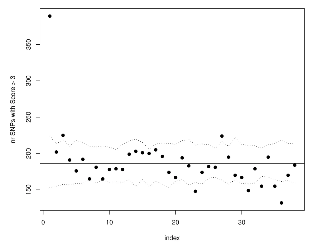 SNPs with the strongest evidence for association in WTCCC Crohn's disease are more likely to have eQTL function scores >3.