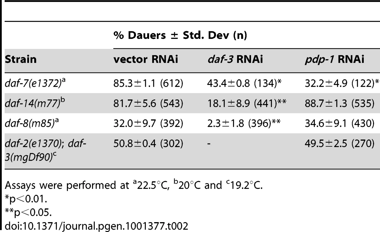Genetic epistasis analysis using TGF-β signaling mutants.