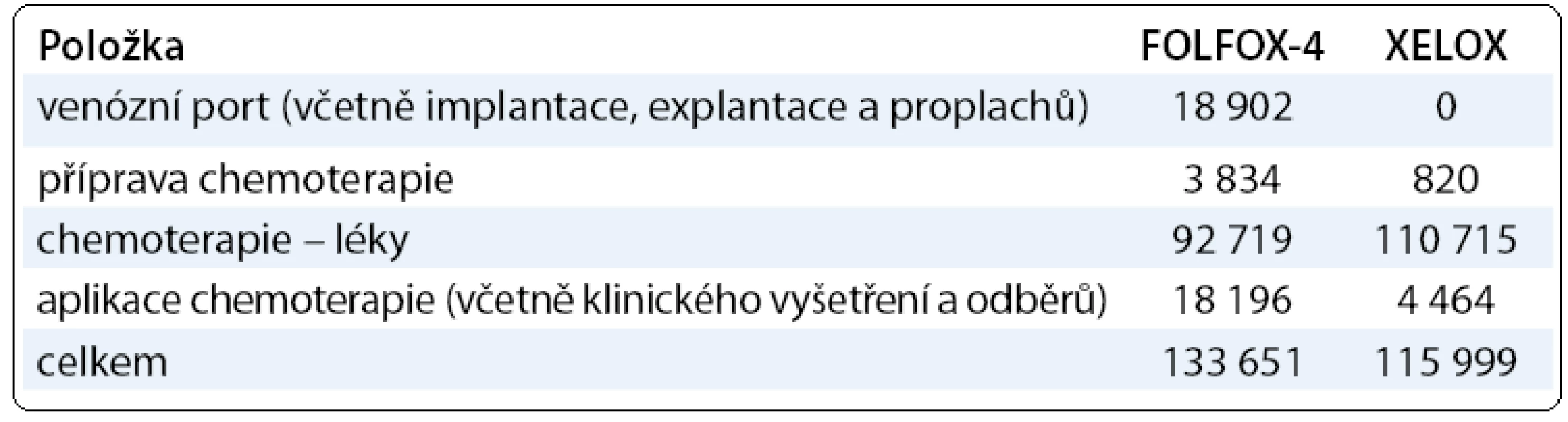 Teoretický odhad nákladů za 3 měsíce léčby (tj. 6 cyklů FOLFOX-4 nebo 4 cykly XEL OX). Náklady byly odhadnuty pro modelového pacienta s tělesným povrchem 1,9 m<sup>2</sup> podle maximálních úhrad léků platných k 1. 5. 2012.