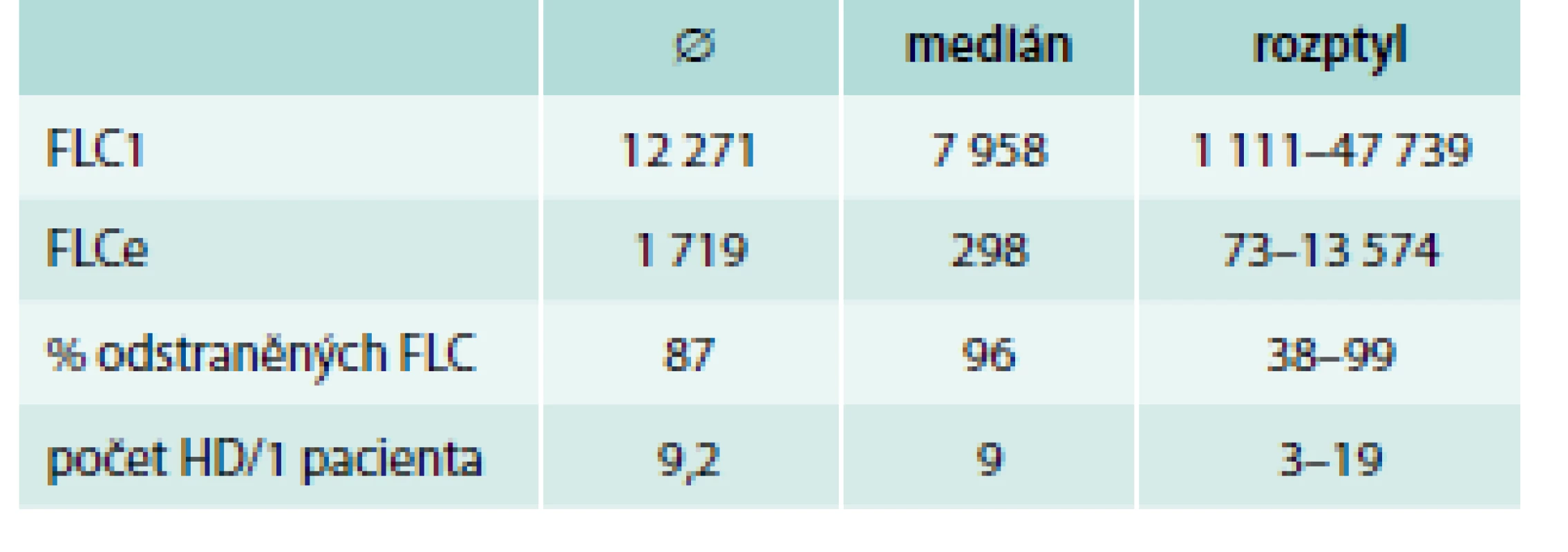 Výsledky koncentrací FLC našeho souboru