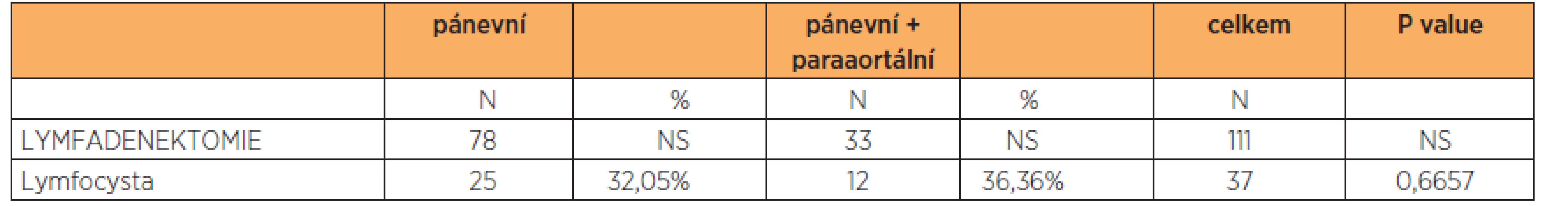 Rozdělení lymfocyst podle typu provedené lymfadenektomie
