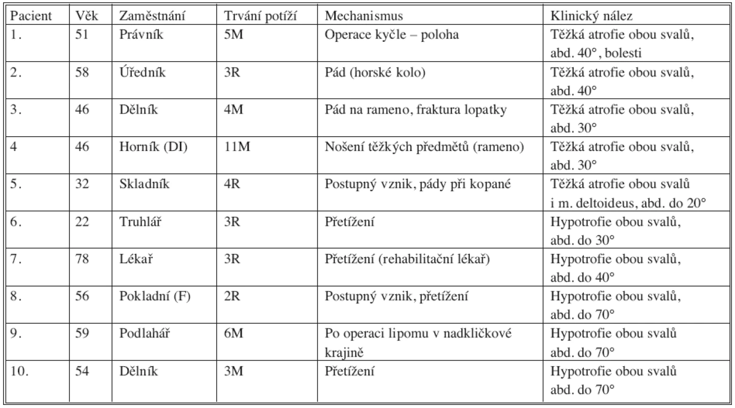 Soubor nemocných
Tab. 1. The patient group