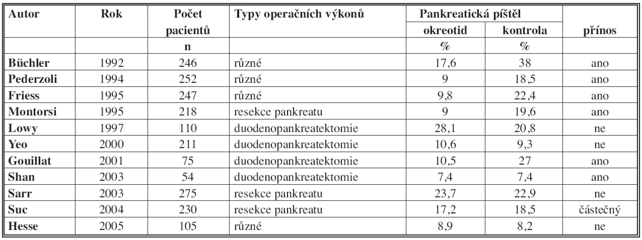 Výsledky randomizovaných studií testování oktreotidu ke snížení frekvence pankreatické píštěle
Tab. 3: The results of randomized trials testing octreotide to reduce the frequency of pancreatic fistula