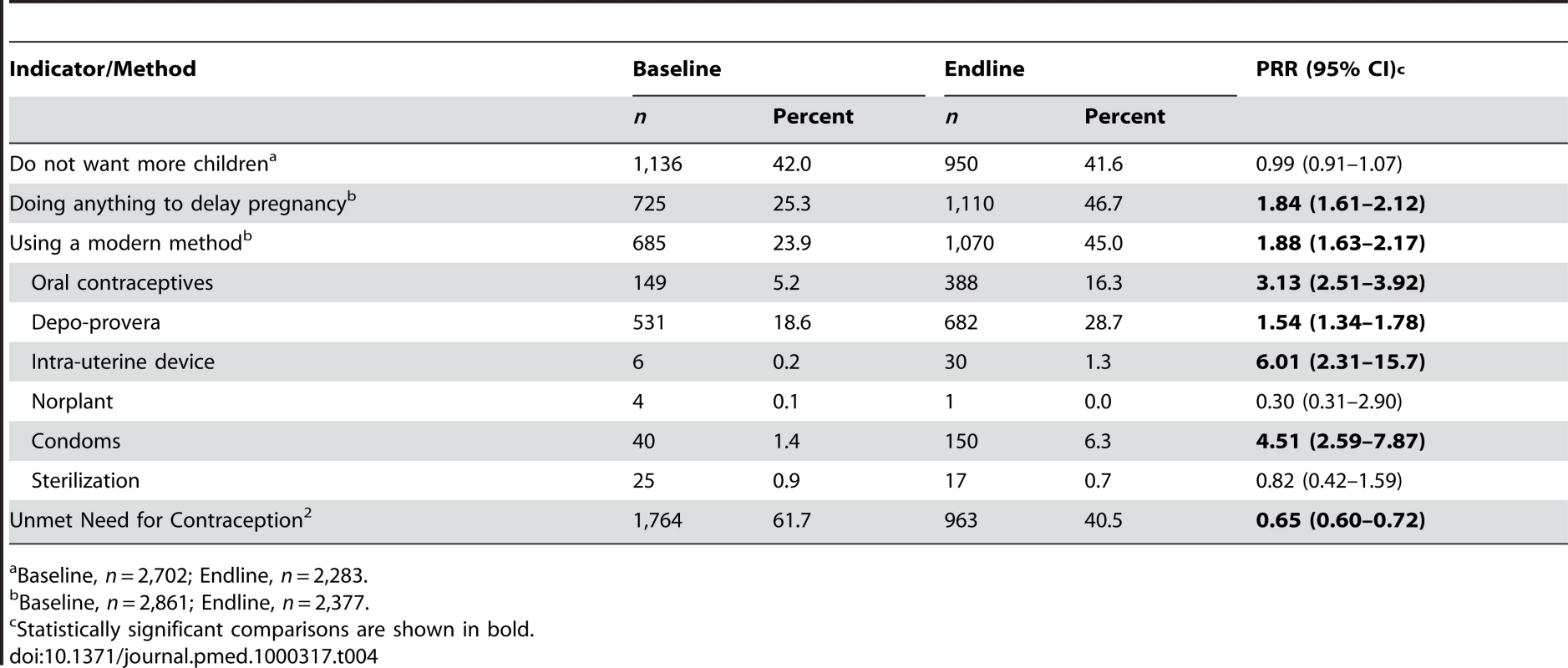 Impact of program on family planning use and unmet need.