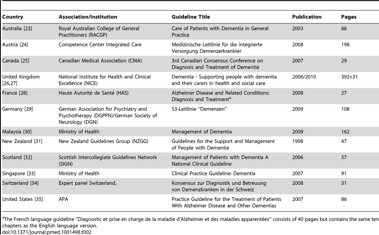 Characteristics of included clinical practice guidelines.