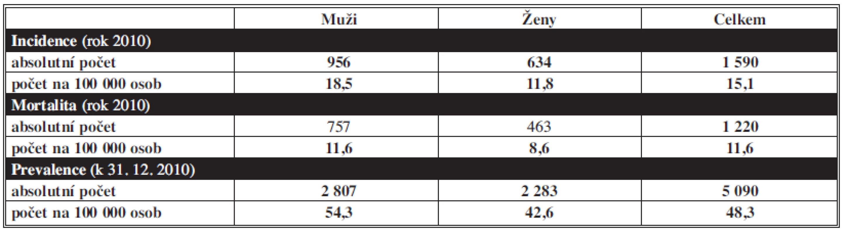 Epidemiologická situace ZN žaludku (C16) v ČR v roce 2010
Tab. 1: Epidemiological situation MN of the stomach (C16) in the Czech Republic in 2010