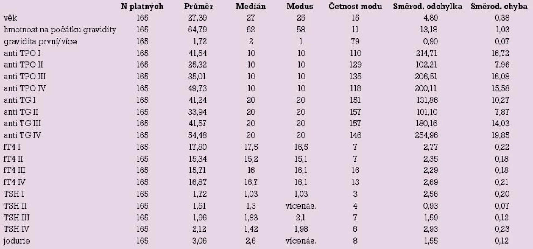 Popisné statistiky.