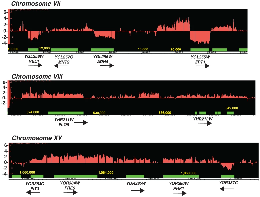 Tiling arrays profiles of the <i>upf1Δ</i> mutant relative to the wild-type strain.