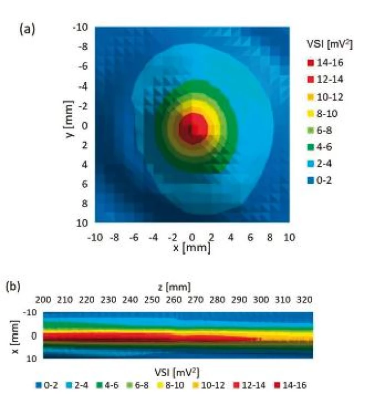 Examples of reference planar scans made. (a) planar xy scan at z = 211 mm, (b) planar xz scan at z = 200–328 mm.