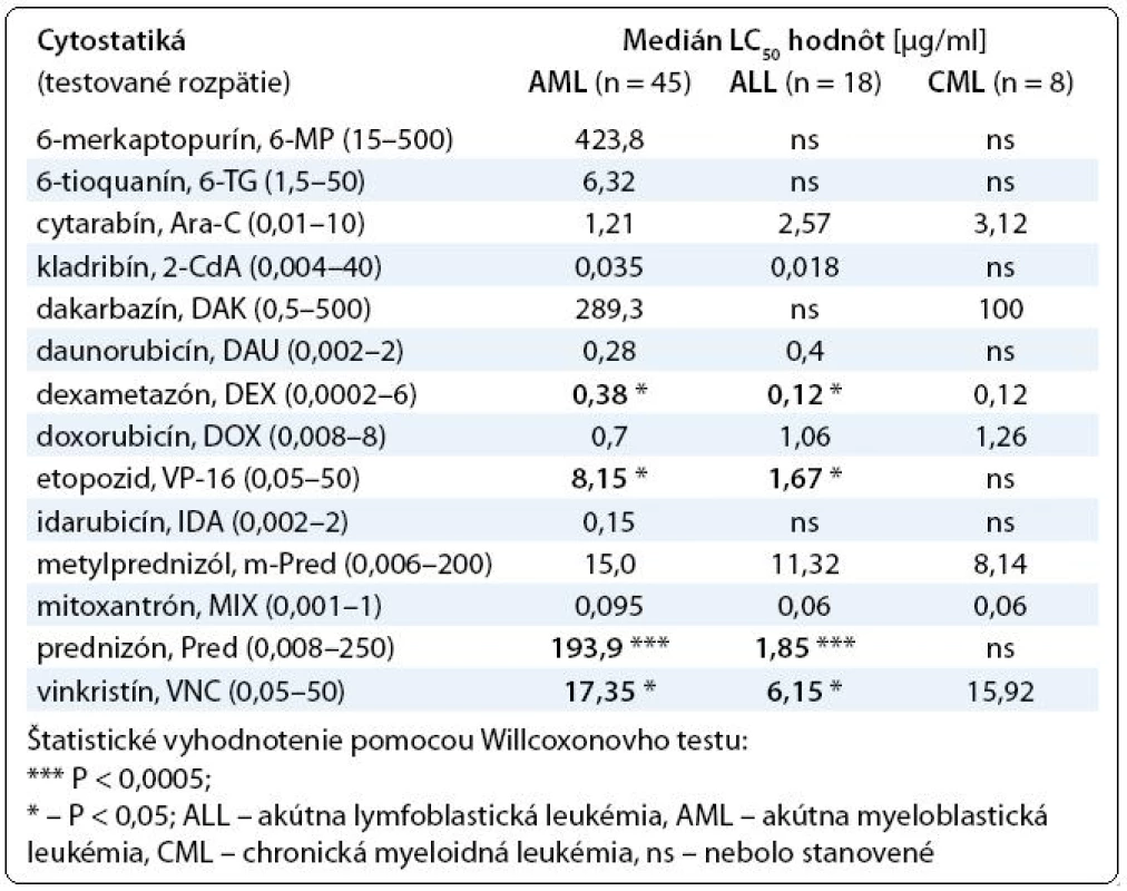 Prehľad výsledkov testovania chemorezistencie hematologických malignít.
