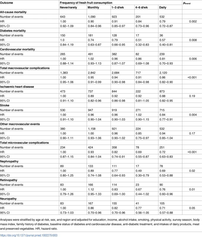 Number of events and adjusted hazard ratios (95% CIs) for diabetic complications according to five categories of fresh fruit consumption.
