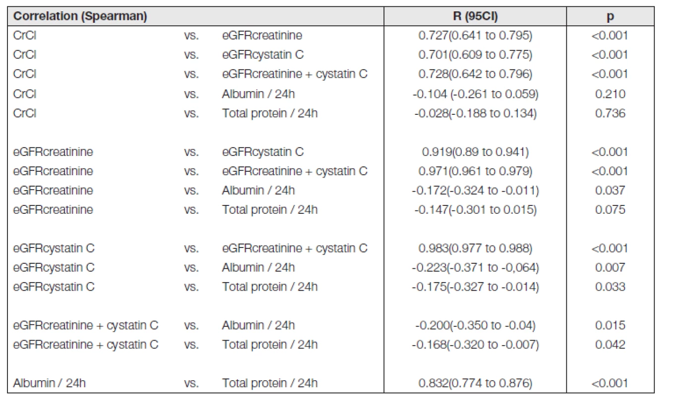 Spearman correlation coefficients among variables