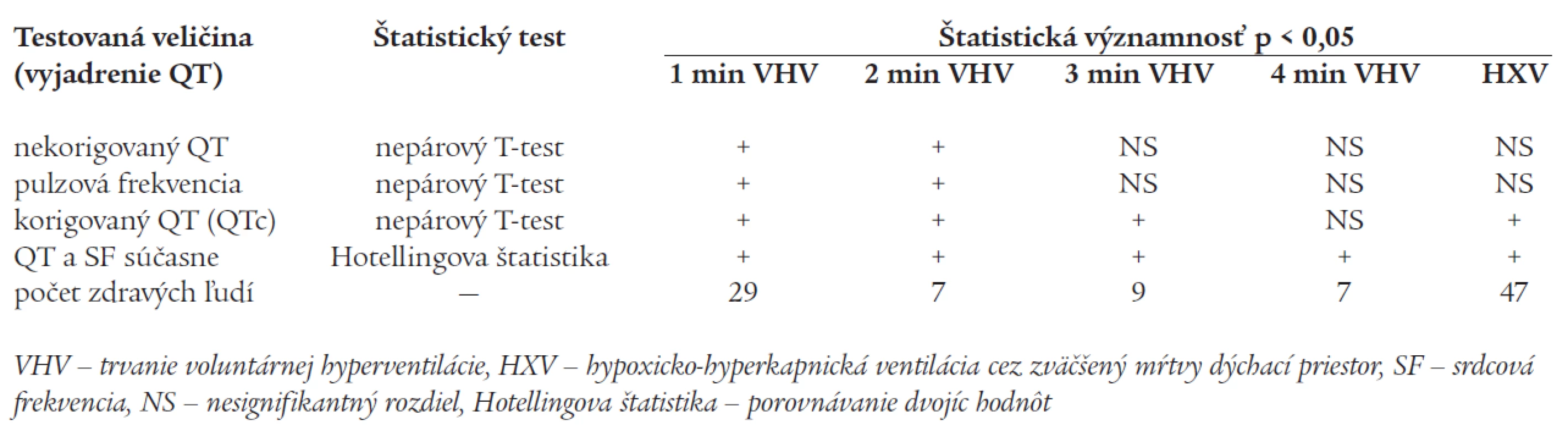 Závislosť štatistickej významnosti rozdielov intervalu QT (p < 0,05) na spôsobe vyjadrenia intervalu QT [46] pri zmenách pľúcnej ventilácie.