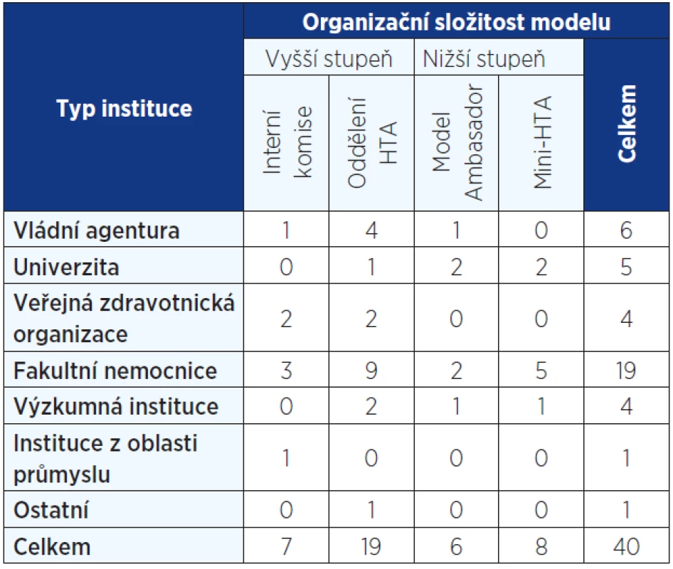 Modely HB-HTA, zastoupení zahraničními institucemi (11, 23)