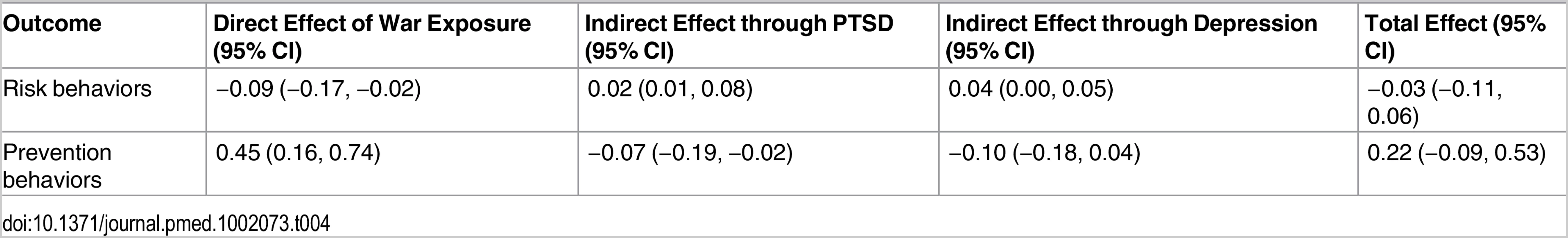 Decomposition of effects of war exposures on EVD risk and prevention behaviors.