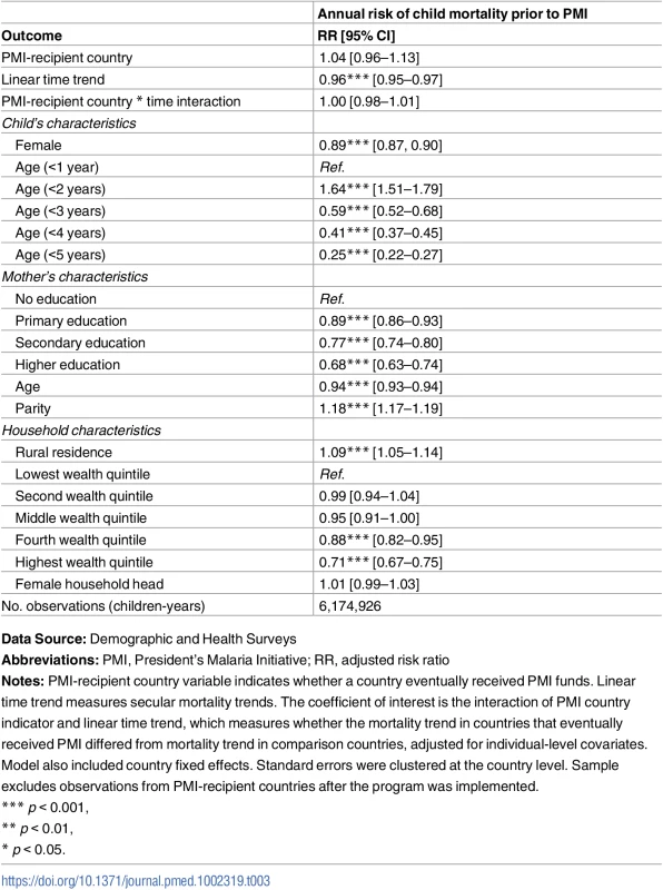 Test of parallel trends assumption: Risk of child mortality prior to PMI program implementation.