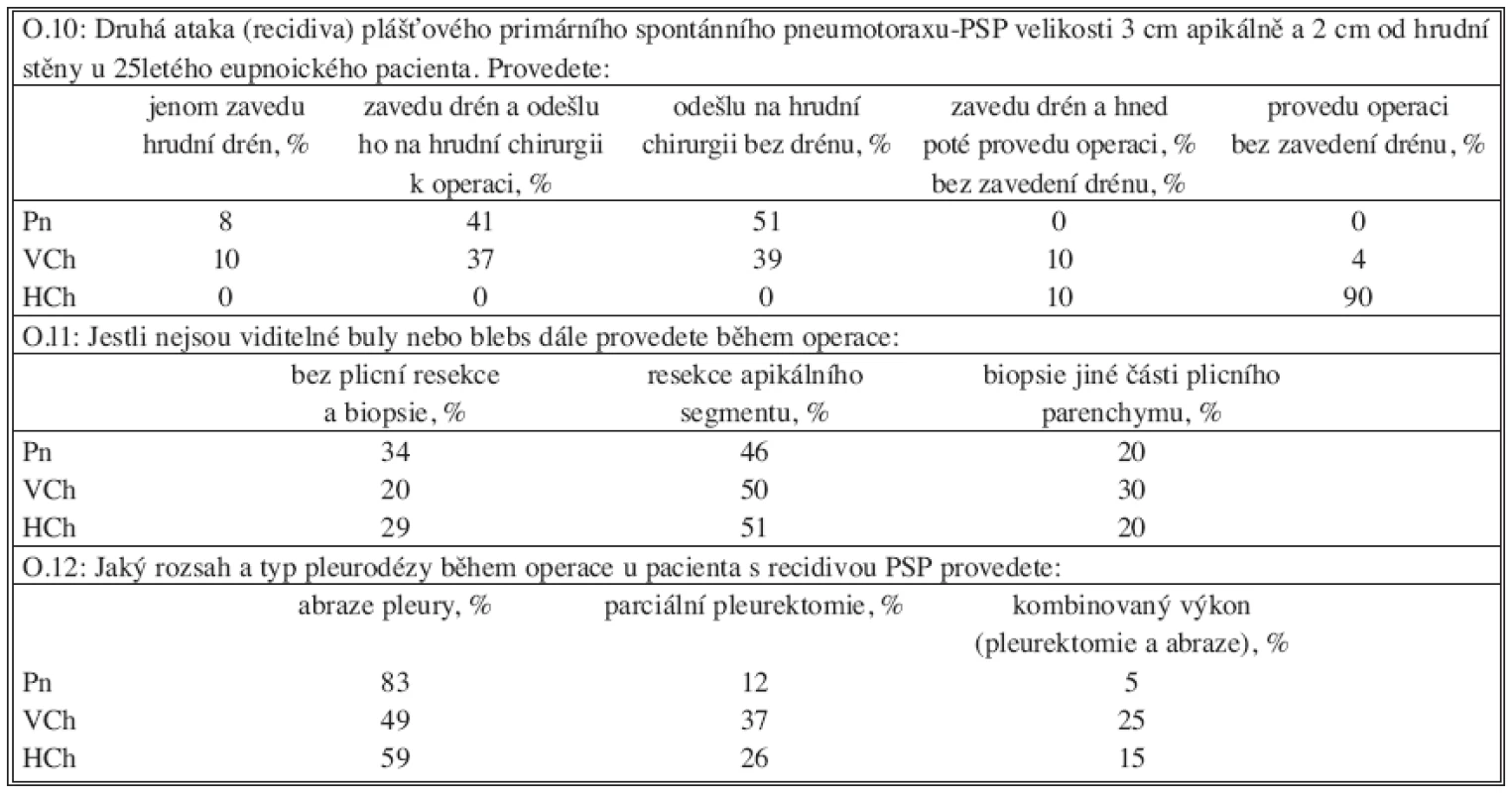 Recidiva primárního spontánního pneumotoraxu
Tab. 3. Recurrence of primary spontaneous pneumothorax