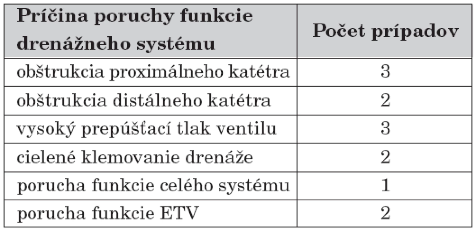 Rozdelenie podsúboru novorodencov a dojčiat s hydrocefalom s poruchou funkcie drenážneho
systému podľa príčiny, n = 13.
