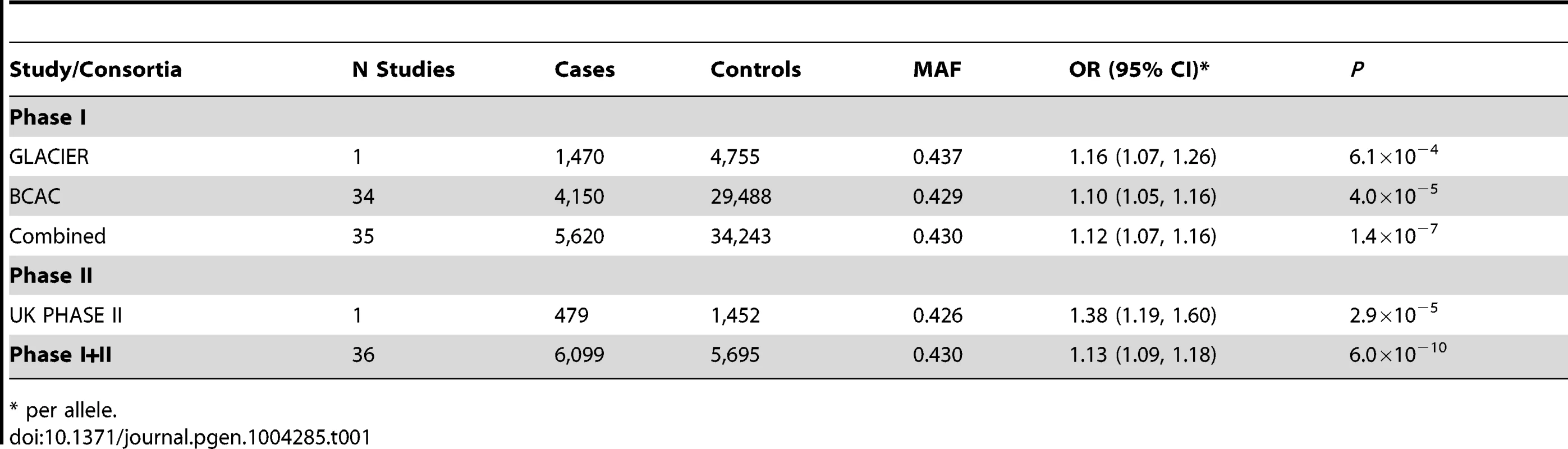 rs11977670, chromosome 7:139942304 G>A, and association ILC in populations of European ancestry.