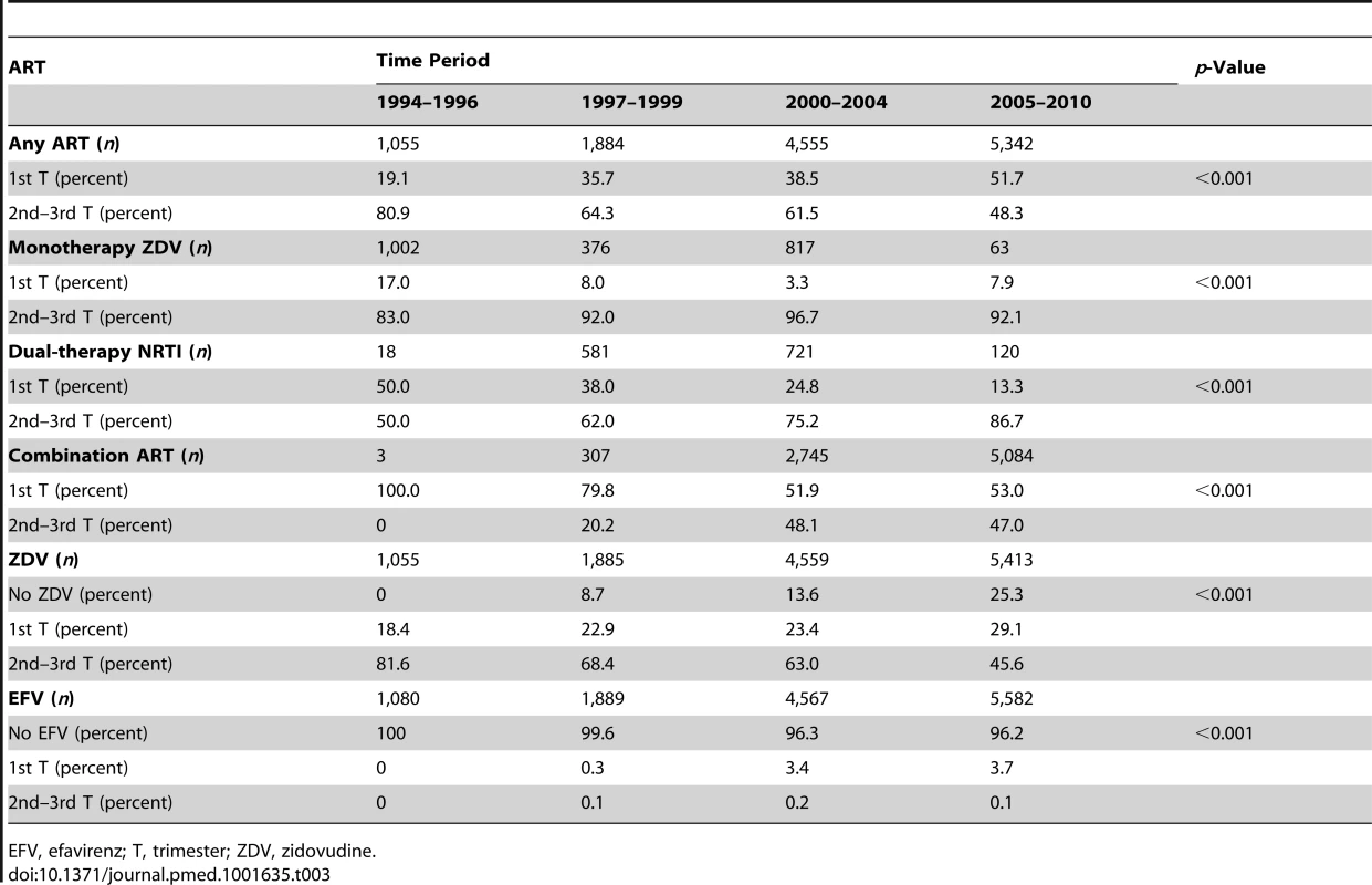 Evolution of antiretroviral drugs during the study period.