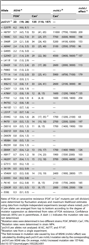 Mutation Rates (×10<sup>−7</sup>) of <i>pol3-01,eex</i> Mutant Strains.