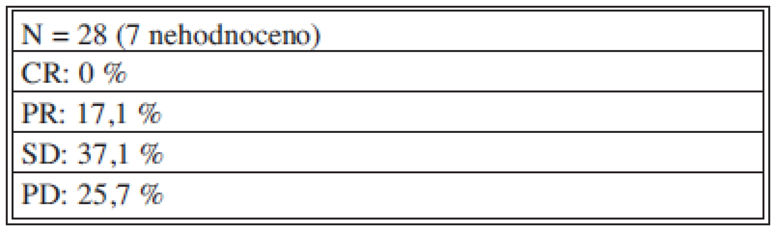 Léčebná odpověď dle RECIST 1.1 kritérií
Tab. 2: Treatment response – RECIST 1.1 criteria