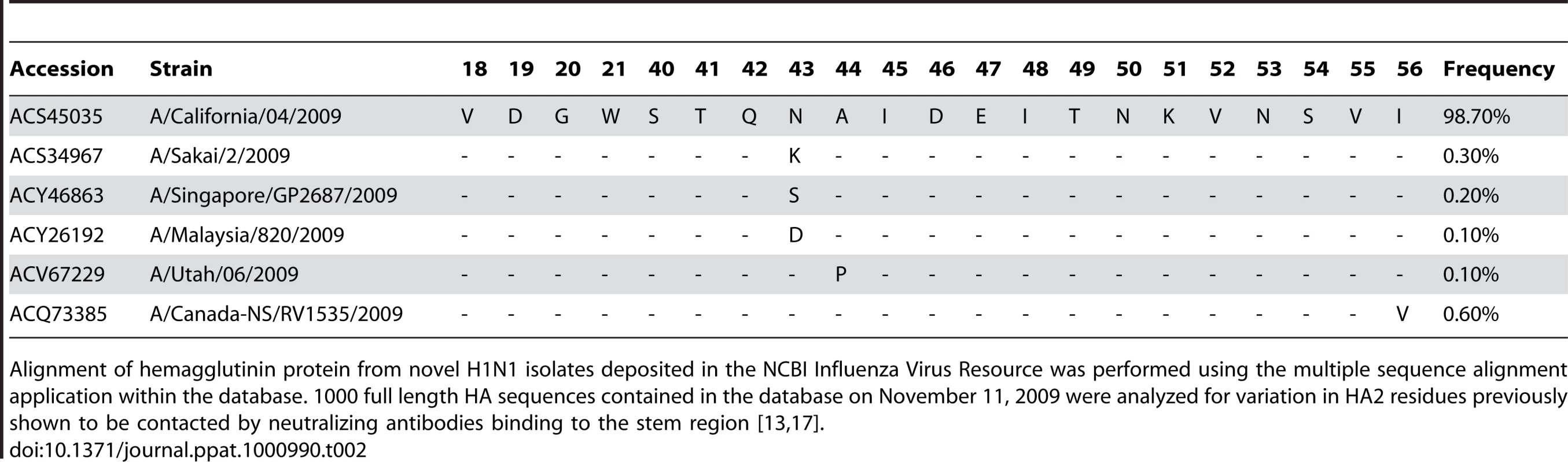 Sequence analysis of novel H1N1 HA isolates shows limited variation in the predicted neutralization epitope.