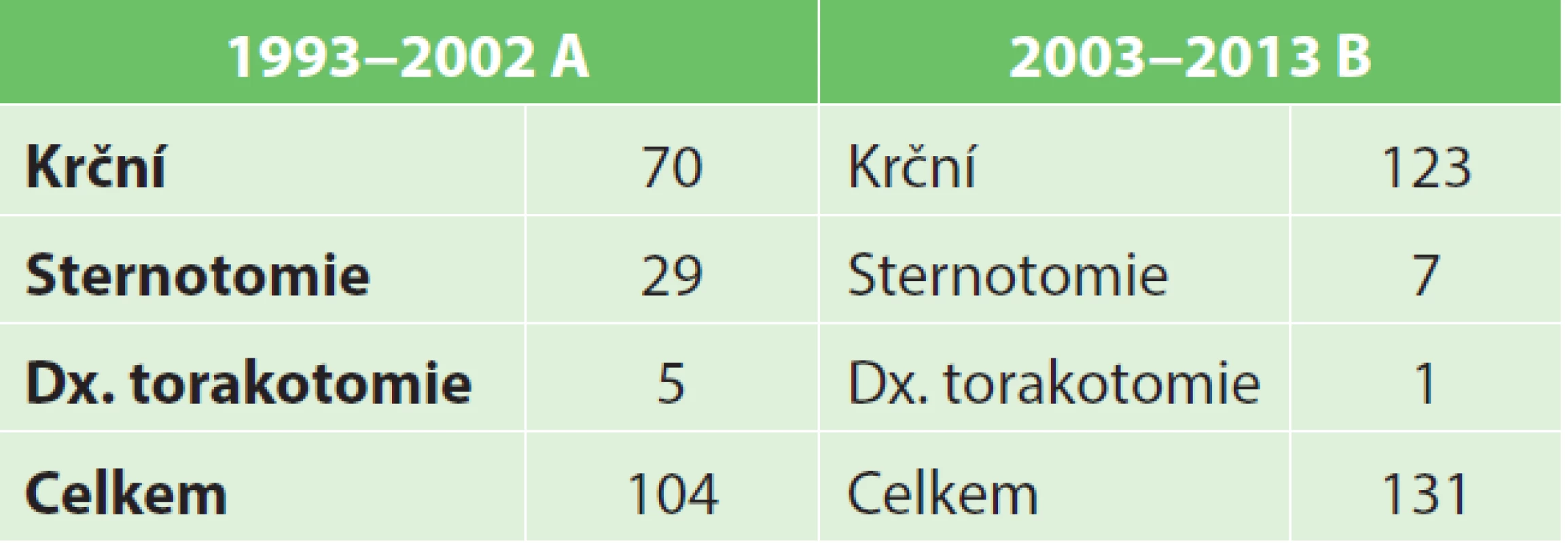 Přístupy k resekci trachey na III. chirurgické klinice 1. LF UK, Praha 1993–2013 (21 let)
Tab 2: Surgical approaches to tracheal resections at the Department of Surgery III of the 1st Faculty of Medicine, Charles University in Prague, 1993–2013 (21 years)