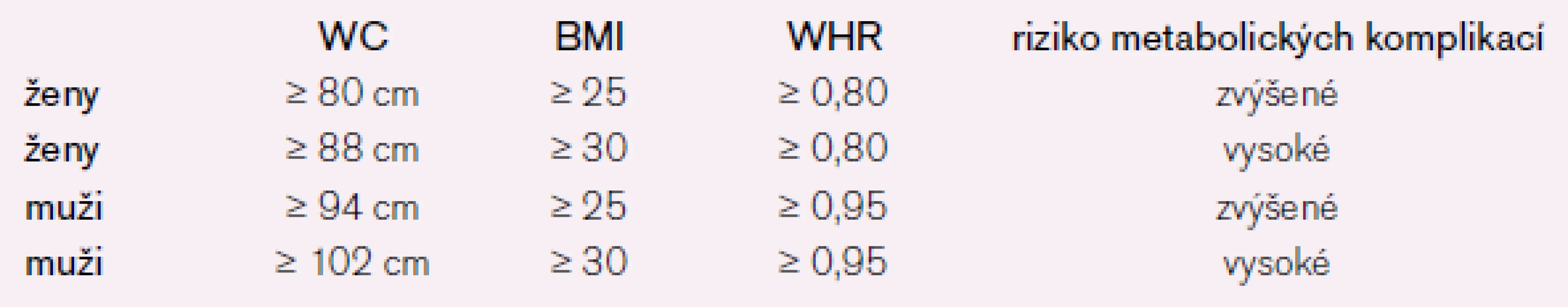 Korelace obvodů pasu s hodnotami BMI a WHR [16].
