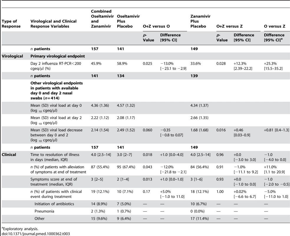 Virological and clinical response according to treatment arms in the 447 influenza A-infected patients between day 0 and day 2 (ITT analysis).