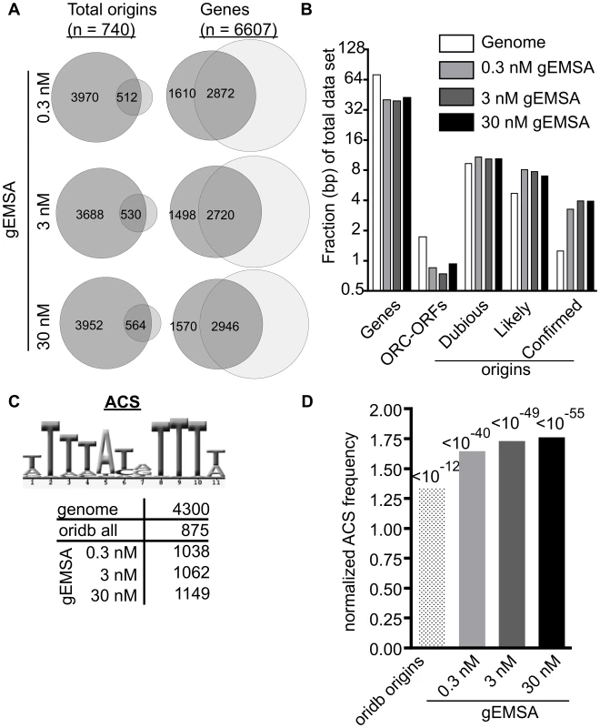 The genomic EMSA showed ORC-DNA selectivity.