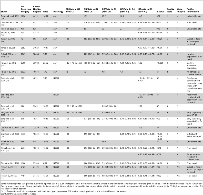 Likelihood of receipt of surgery by SEP group (universal health care systems).