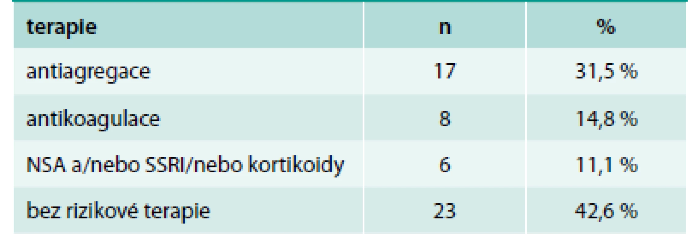 Terapie u pacientů s gastroduodenálním vředem