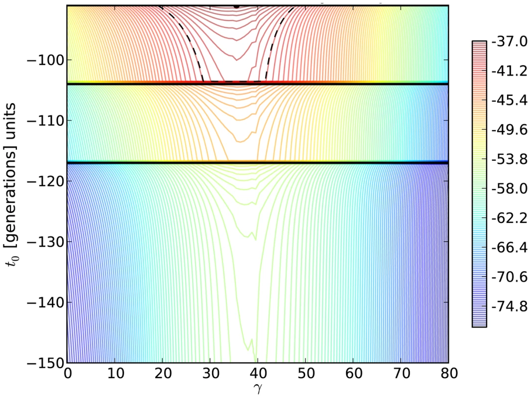 Log-likelihood contours for the H275Y resistance mutation in the presence of oseltamivir.