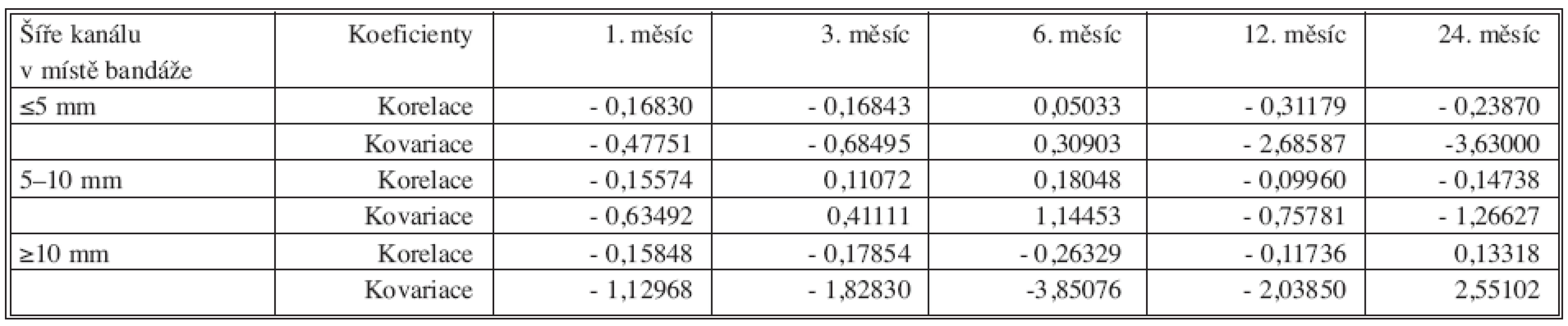 Kovariační a korelační koeficienty mezi úbytkem hmotnosti a šíři kanálu v místě bandáže po uplynutí 1, 3, 6, 12 a 24 měsíců od operace.
Tab. 7 Covariate and correlation coefficients between weight loss and width of artefitial constriction after 1, 3, 6, 12 and 24 months postoperatively