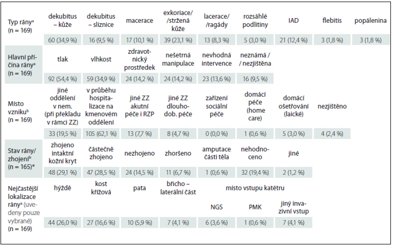 Přehledné informace o identifikovaných ranách (n = 169).