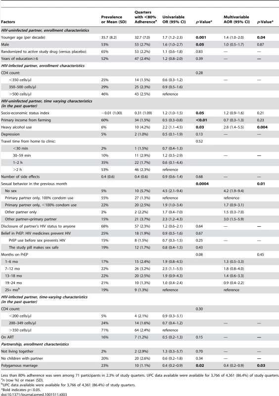 Univariable and multivariable regressions of factors correlating with <80% unannounced pill count.
