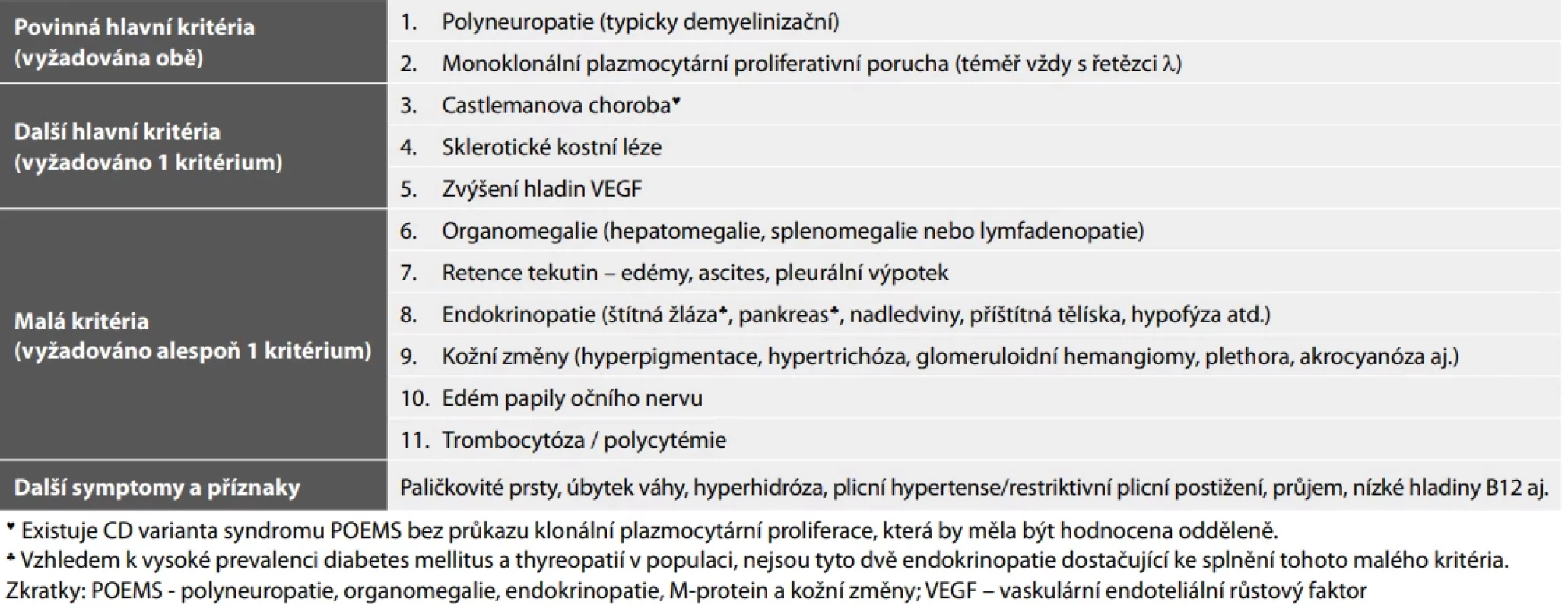 Kritéria syndromu POEMS. Upraveno podle Dispenzieri et al. (9).