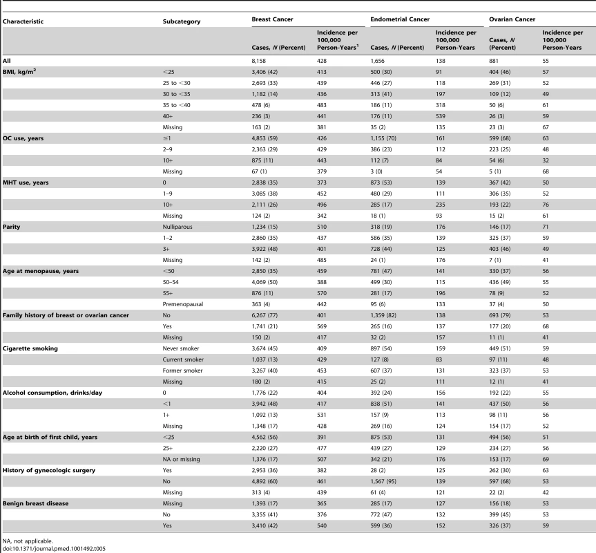 Selected characteristics of non-Hispanic, white women in the NIH-AARP and PLCO cohorts.