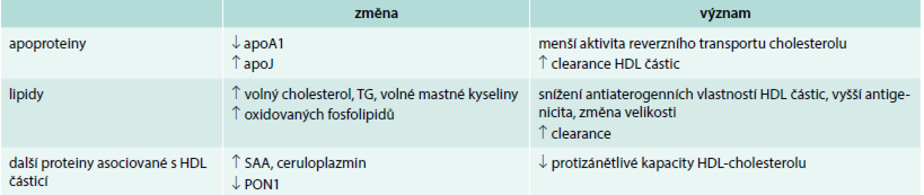 Změny složení HDL-cholesterolu při vystupňované zánětlivé odpovědi