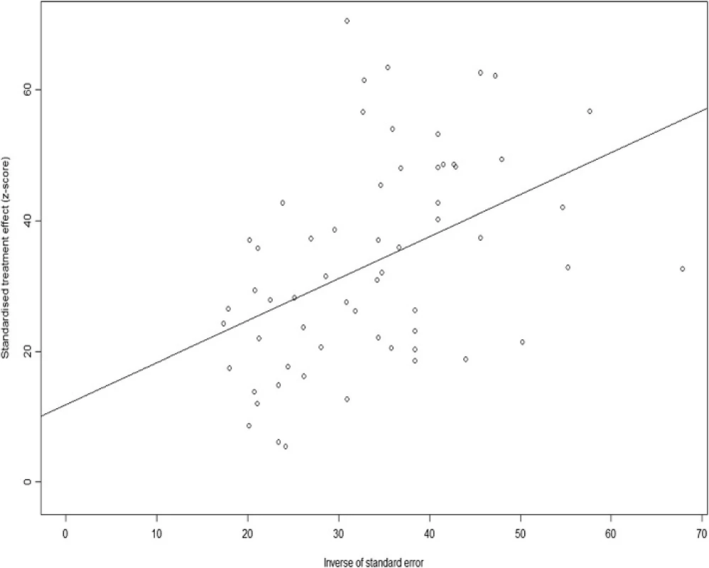 Egger plot of literatures on the incidence of PTSD after earthquakes. Egger plot/graph for assessing publication bias