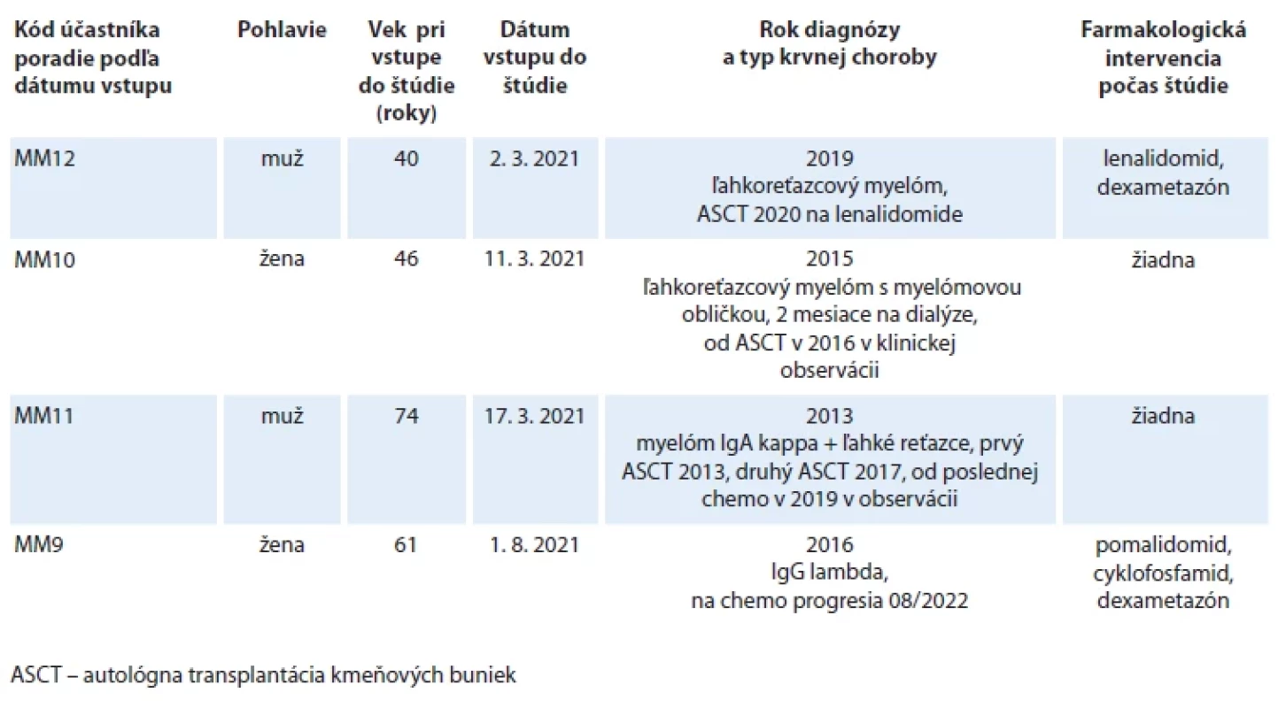 Demografi cké údaje účastníkov štúdie v kontrolnom ramene.