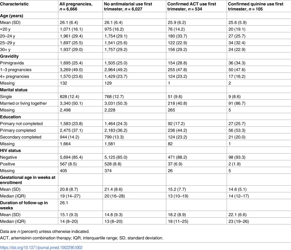 Descriptive characteristics of pregnancies across exposure categories for the African sites contributing to the individual patient data meta-analysis.