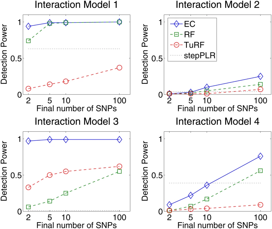 Detection power comparison of forward stepwise penalized logistic regression (stepPLR), Random Forests (RF), tuned Relief-F (TuRF) and Evaporative Cooling (EC) filter for 100 simulated replicates of each of the models defined in <em class="ref">Figure 1</em> using 500 cases and 500 controls and 1500 total SNPs.