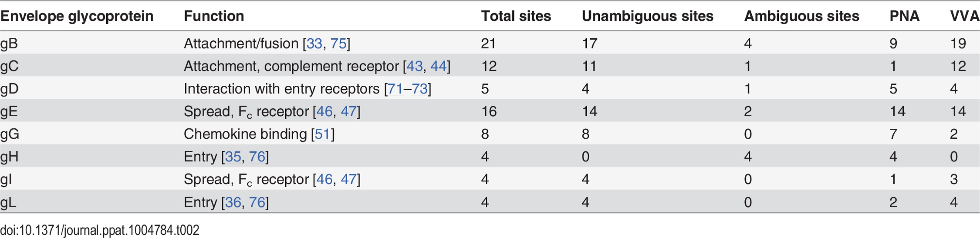 Number of sites identified on individual envelope glycoproteins.