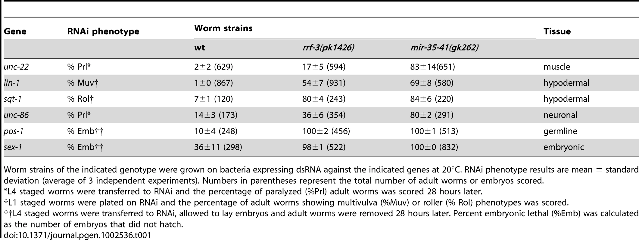 The <i>mir-35-41(gk262)</i> mutant worms show enhanced RNAi in multiple tissues and stages of development.