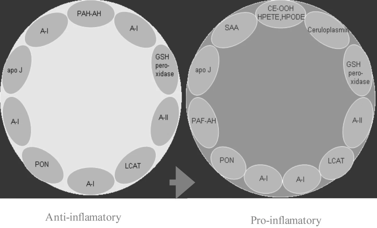 Proinflamatory HDL.