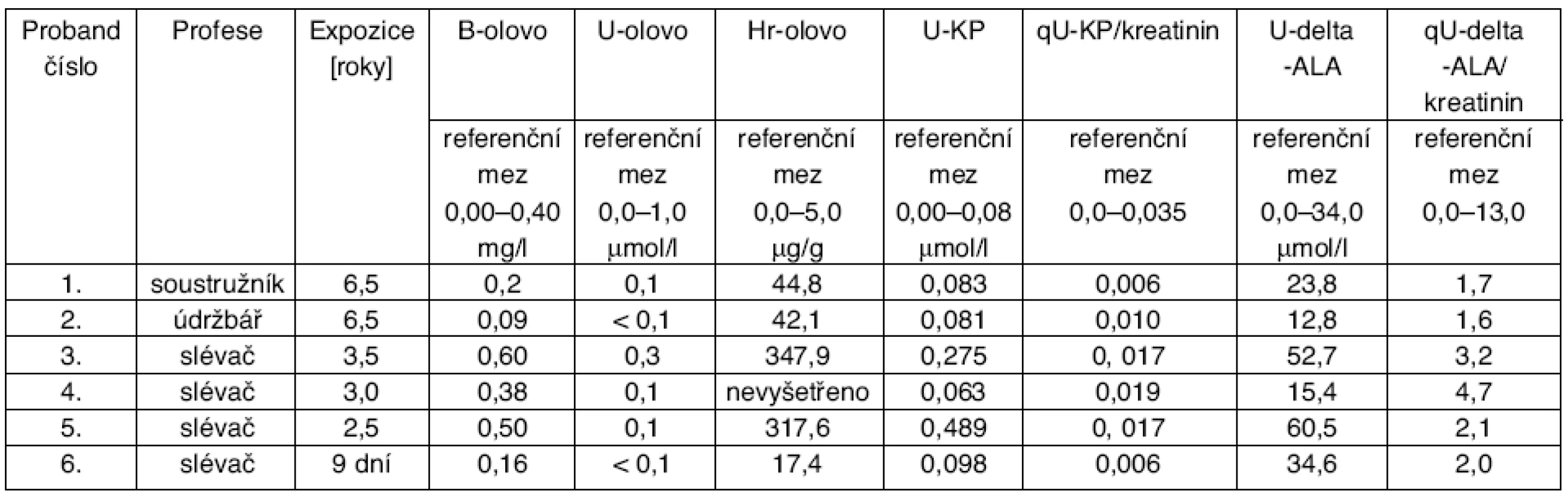 Výsledky toxikologického vyšetření ze 14. 10. 2005